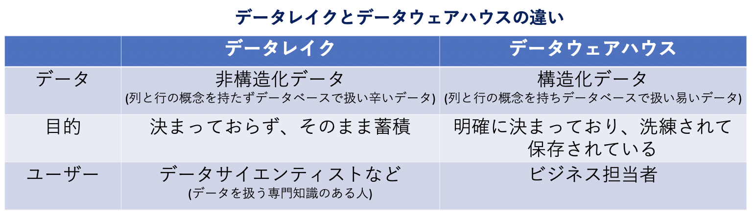 データレイクとデータウェアハウスの違い