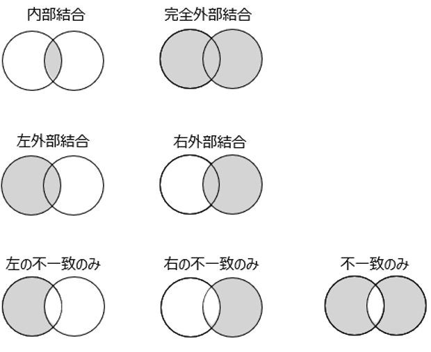 結合の種類