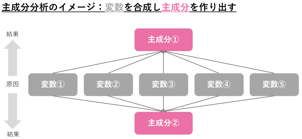 主成分分析のイメージ