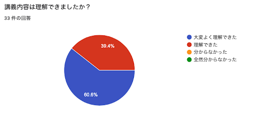 講義内容は理解できましたか？