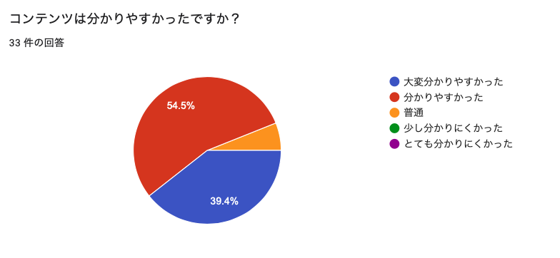 コンテンツは分かりやすかったですか？