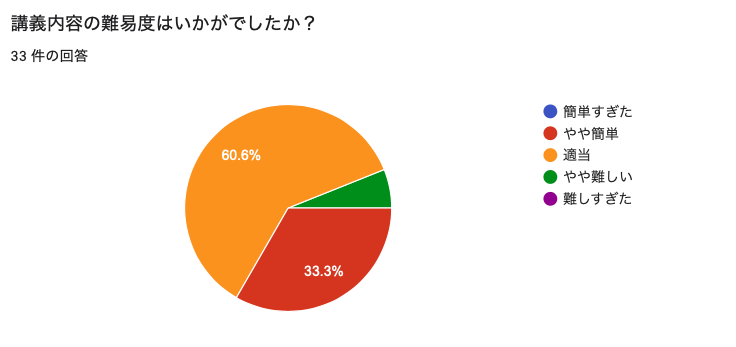 講義内容の難易度はいかがでしたか？
