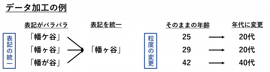 データ加工例