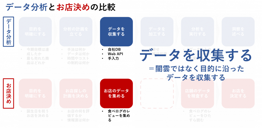 データを収集する