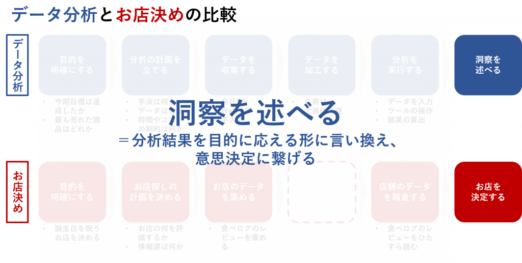 洞察を述べる