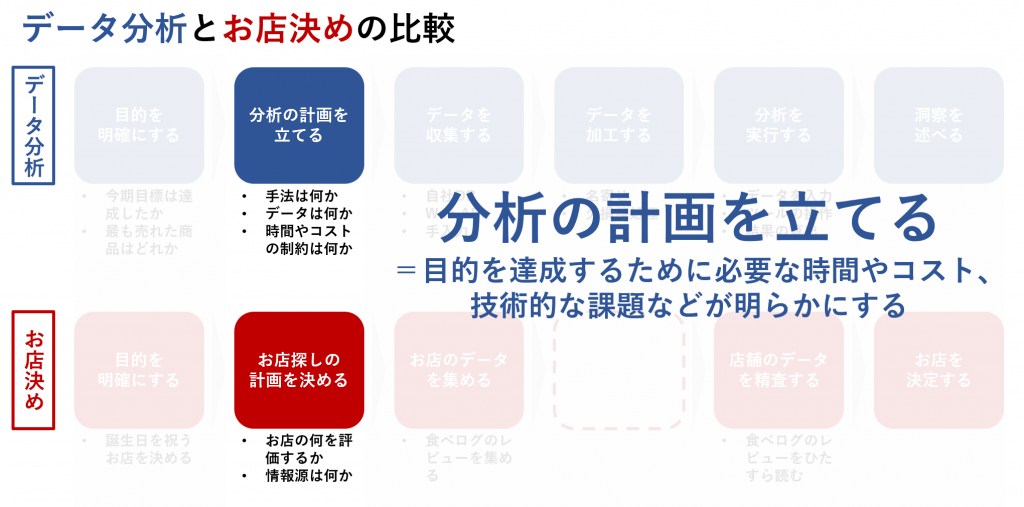 分析の計画を立てる