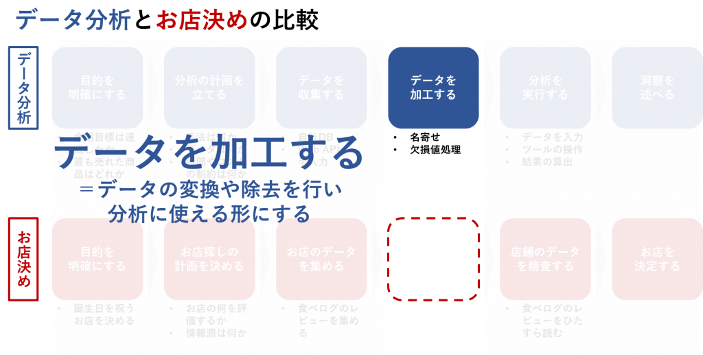 データ加工