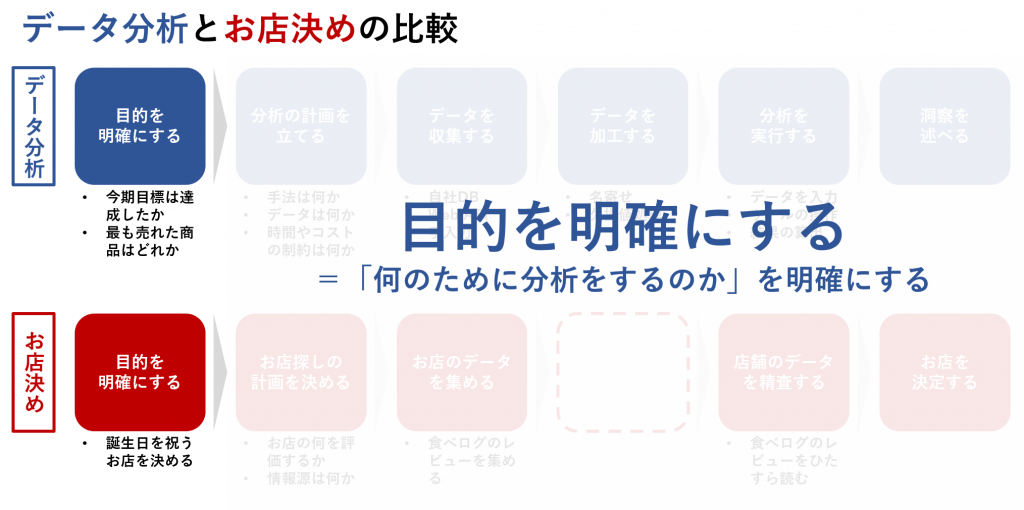 分析の目的を立てる