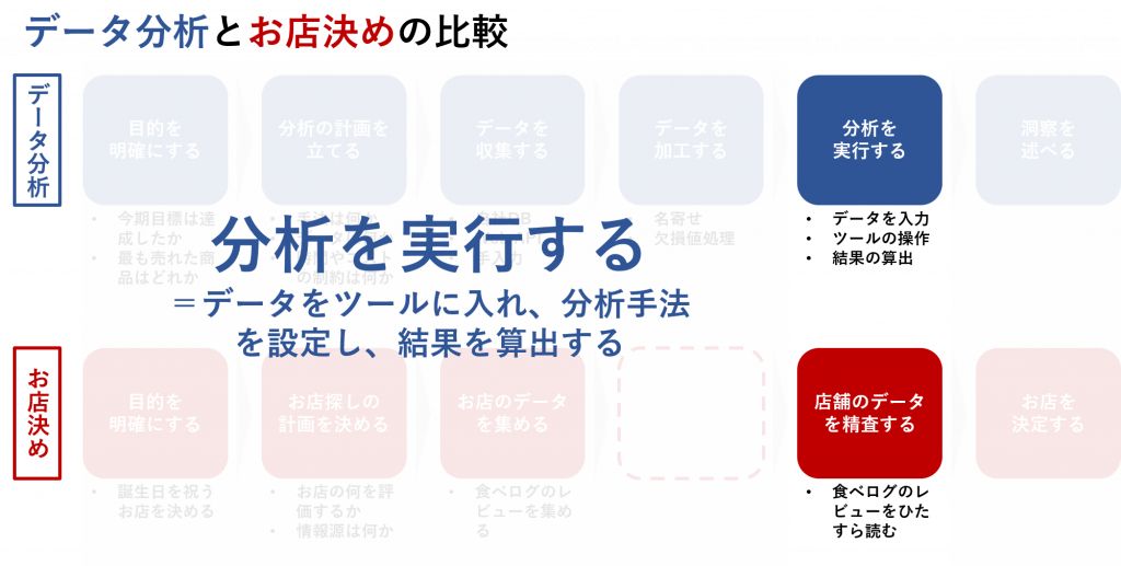 分析の実行