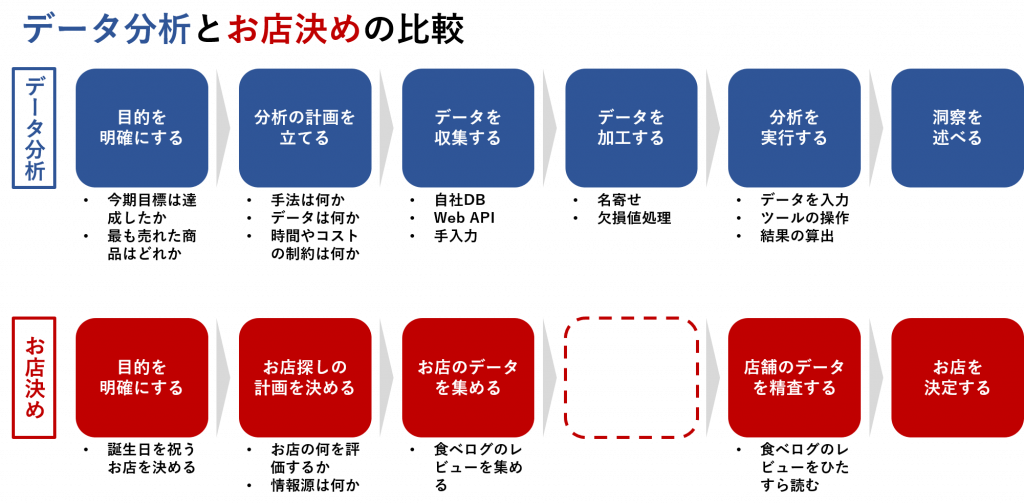 データ分析の概観