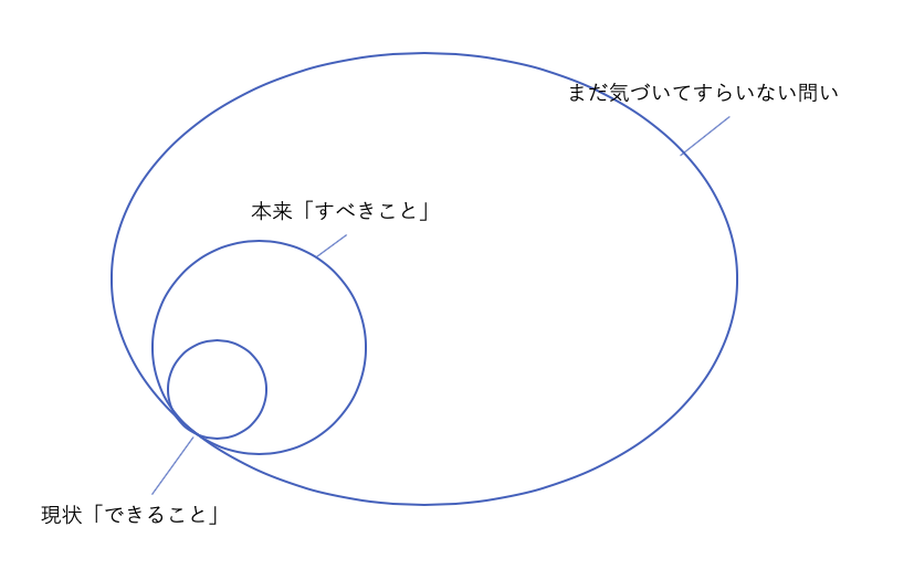現状できること、本来すべきこと、現状気づいてすらいない問いの図